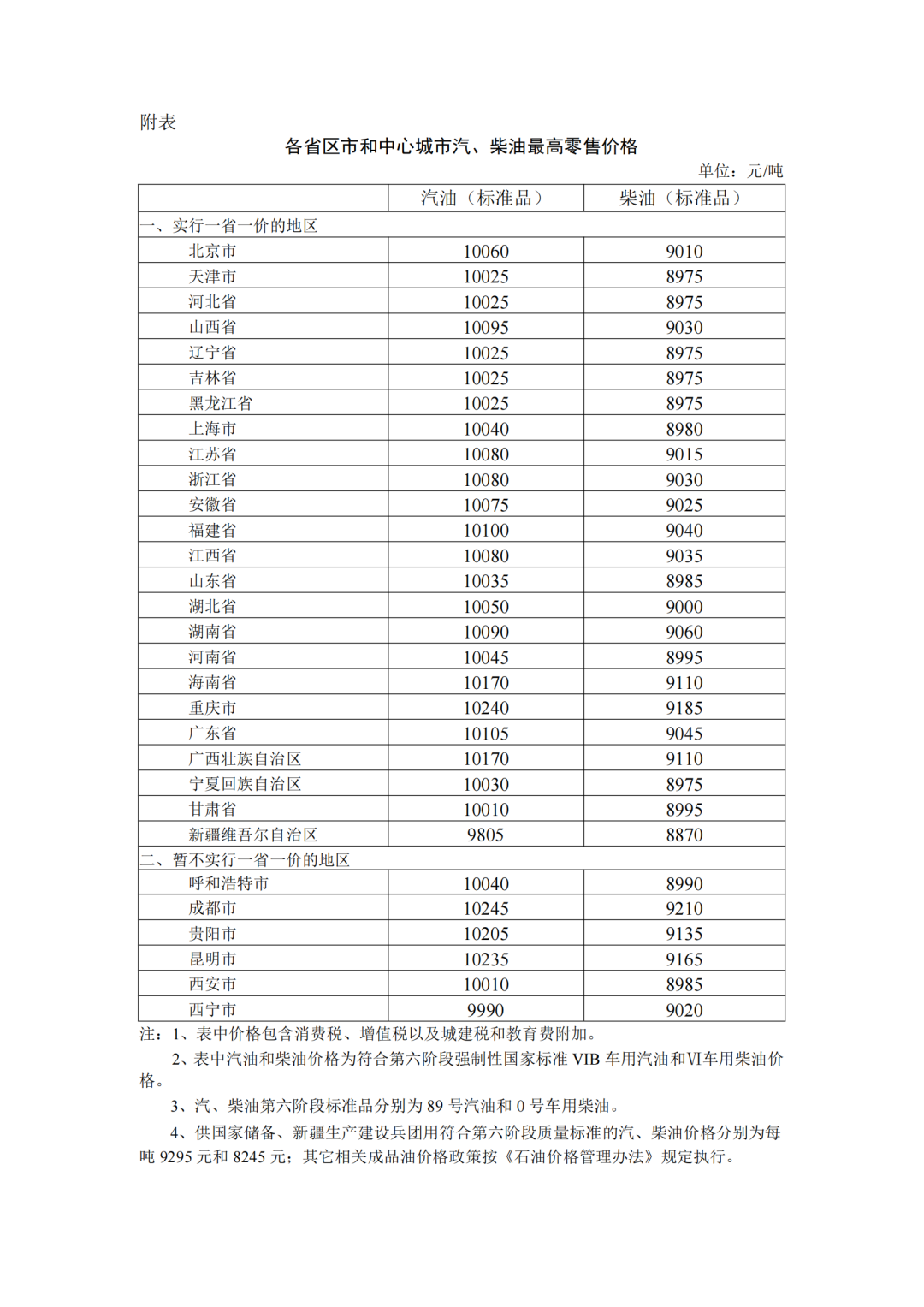 各省區(qū)市中心城市汽、柴油最高零售價(jià)格